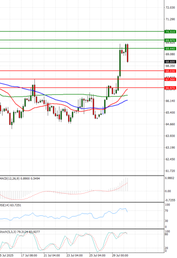 Crude Oil Analysis Technical analysis 30/07/2025
